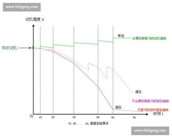基于动作记忆机制的学习效率提升与技能掌握研究探索
